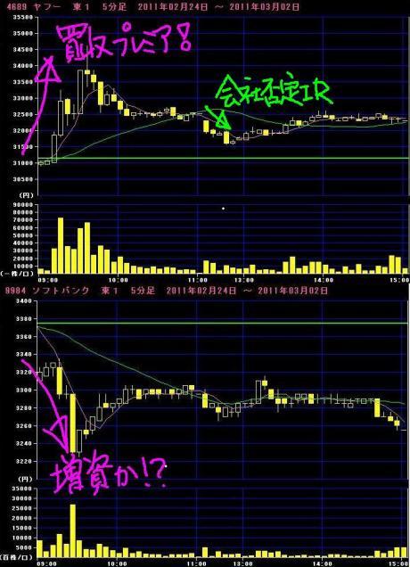 3/2の出来事　SBがヤフー株取得！？