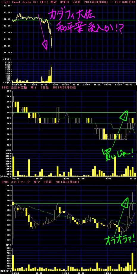 3/3の出来事　原油急落で航空株がやっと反発