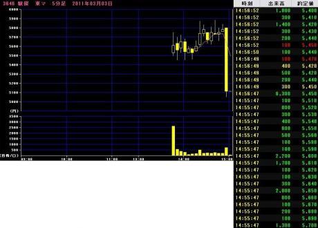 3/3の出来事　駅探が公開価格の約2倍で初値、しかし・・・