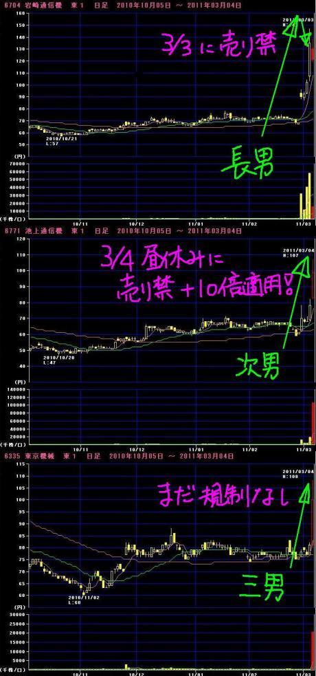 3/4の出来事　ボロ株三兄弟
