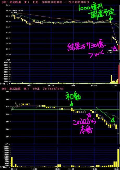 3/7の出来事　公募引け売り圧力