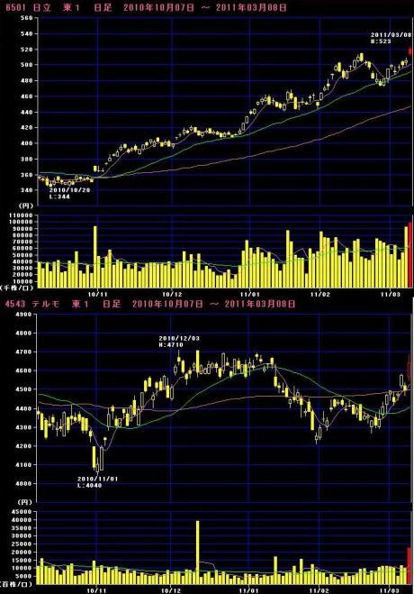3/8の出来事　選択と集中