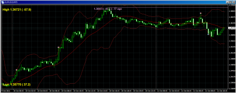 止まらないEURUSD