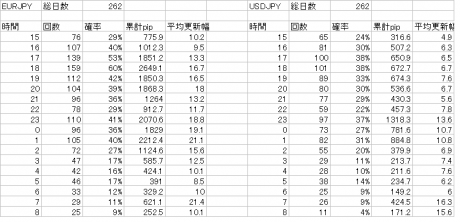 MT4インジ02「新値更新の時間帯と幅を計測インジケータ
ー」 