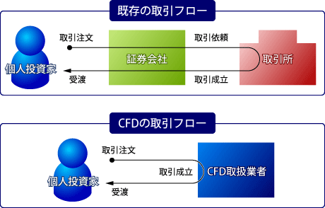 既存の取引フロー、CFDの取引フロー