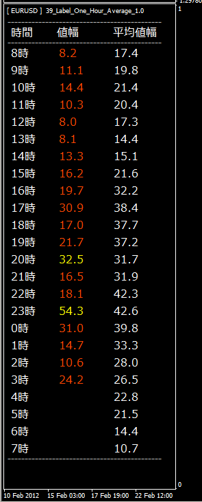 MT4インジ21、22「1時間毎の値幅を計測及び記録、表示す
る
インジケーター」