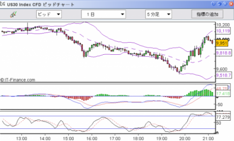 【CFD】10/7　大リバウンド9500から10000へ
