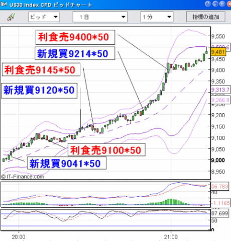 【CFD】10/14　ダウのリバウンドはなんと+936