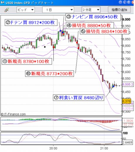 【CFD】10/16　再暴落！-733でダウは8000円台へ