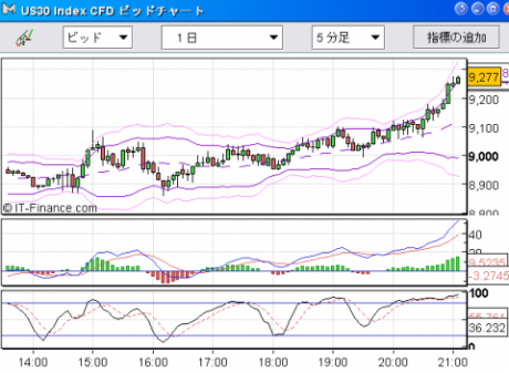 【CFD】10/21　ダウは再び9000越えへ