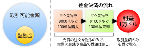 既存の取引フロー、CFDの取引フロー