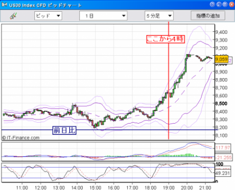 【CFD】10/29　ダウの猛烈リバウンド 一気に800ドル！