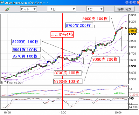 【CFD】10/29　ダウの猛烈リバウンド 一気に800ドル！