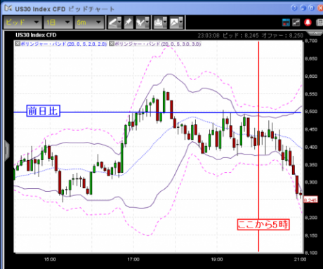【CFD】11/18　今日も下げて終値8200台