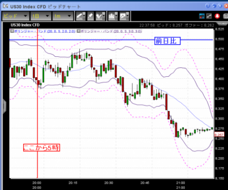 【CFD】11/18　今日も下げて終値8200台