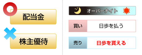配当金・株主優待 | オーバーナイト