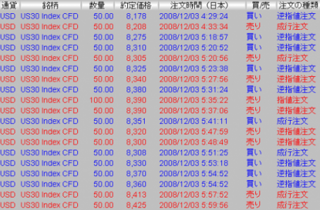 【CFD】12/3　GMをめぐり乱高下