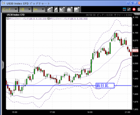 【CFD】2/3　アメ反騰高値は8100へ