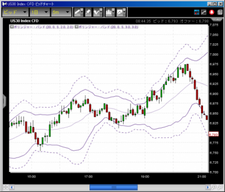 【CFD】3/5　GOLDが900