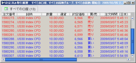 【CFD】3/7　雇用統計波乱なし