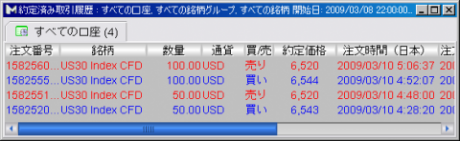 【CFD】3/8　ジリ下げで6500割れ間近