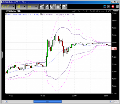 【CFD】3/19　FOMC