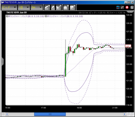 【CFD】3/19　FOMC