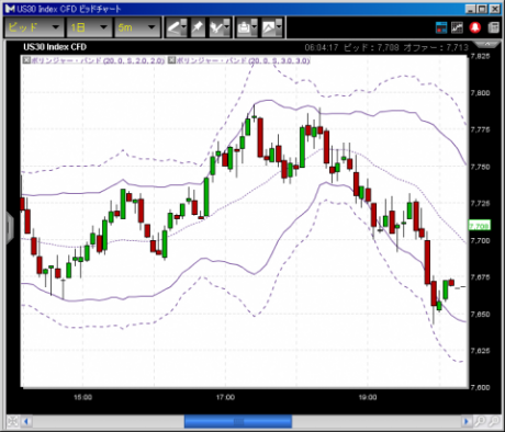 【CFD】3/25　SDR